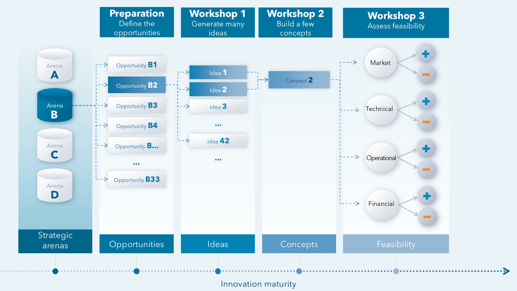 Metho-Applied-Crea Applied creativity funnel: from strategic arenas to opportunities, then to ideas, concepts and feasibility evaluation, according to innovation maturity.