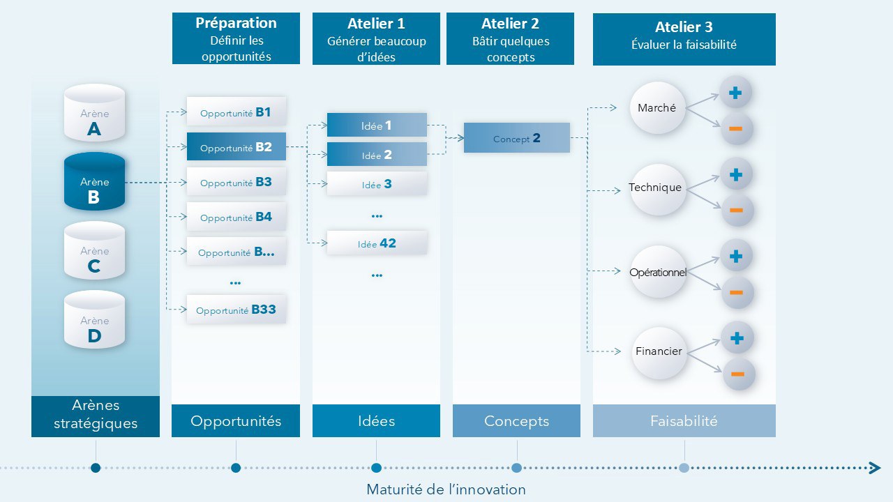 Méthodologie - Animer un atelier de créativité appliquée Entonnoir de créativité appliquée : des arènes stratégiques aux opportunités, puis aux idées, aux concepts et à l'évaluation de faisabilité, selon la maturité de l'innovation.
