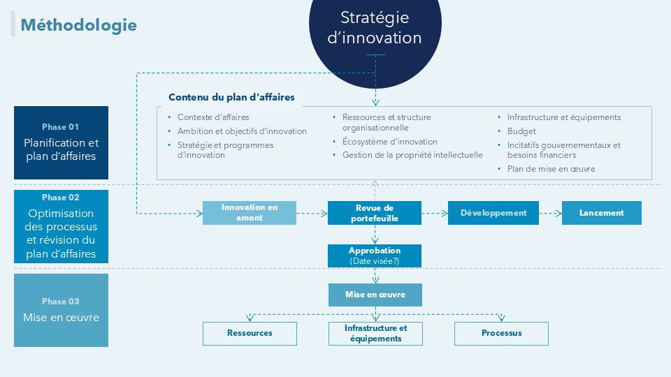 Méthodologie en trois phases : planification et plan d'affaires, optimisation des processus et révision du plan d'affaires, puis mise en œuvre des ressources, de l'infrastructure et des processus.