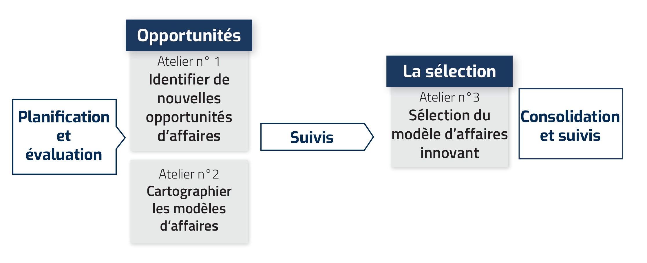 Méthodologie - Innover par le modèle d'affaires Parcours en quatre temps : planification et évaluation, ateliers 1 et 2 sur les opportunités et la cartographie, suivis, puis atelier 3 de sélection et consolidation.