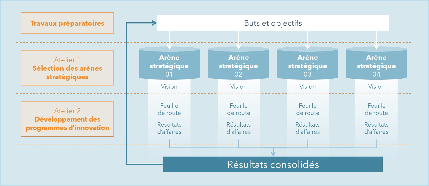 Des travaux préparatoires aux résultats consolidés : quatre arènes stratégiques, chacune dotée d'une vision, d'une feuille de route et de résultats d'affaires.