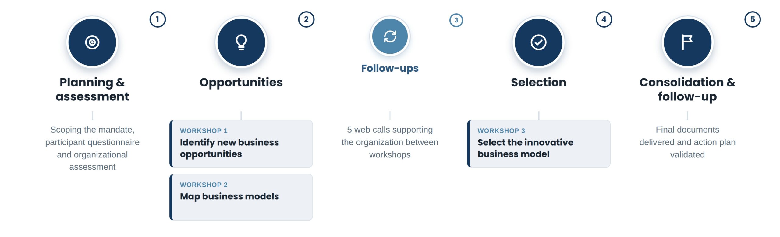 methodology-business-model-en A four-step path: planning and assessment, workshops 1 and 2 on opportunities and mapping, follow-ups, then workshop 3 for selection and consolidation.