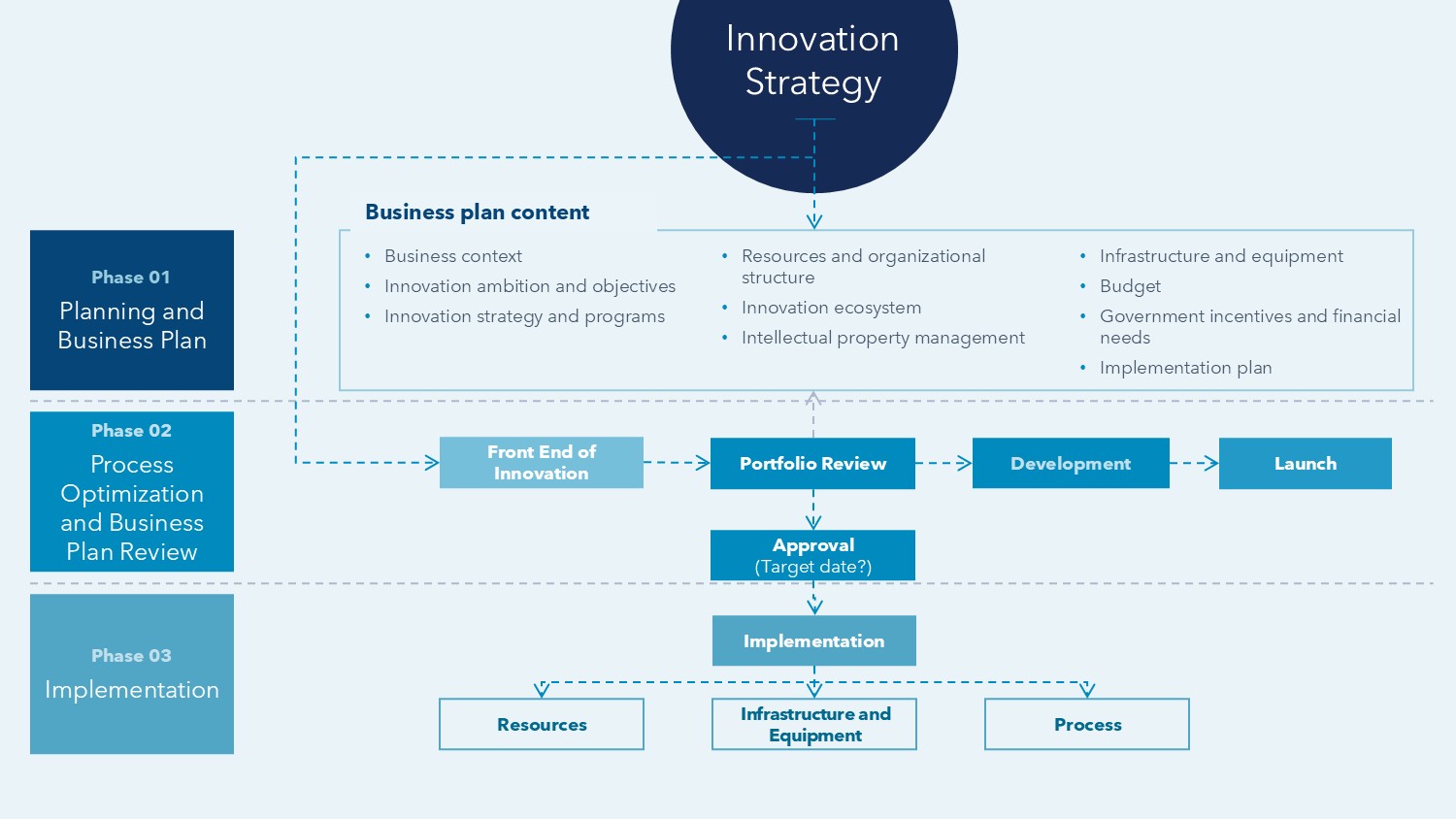 A three-phase methodology: planning and business case, process optimization and business case revision, then implementation of the resources, the infrastructure and the processes.